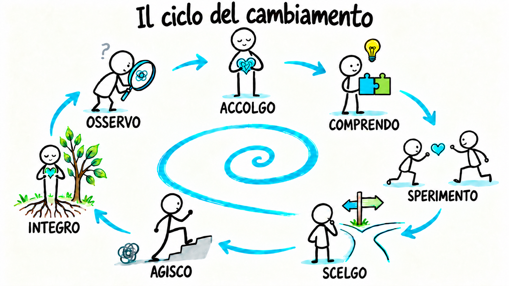 Il ciclo del cambiamento